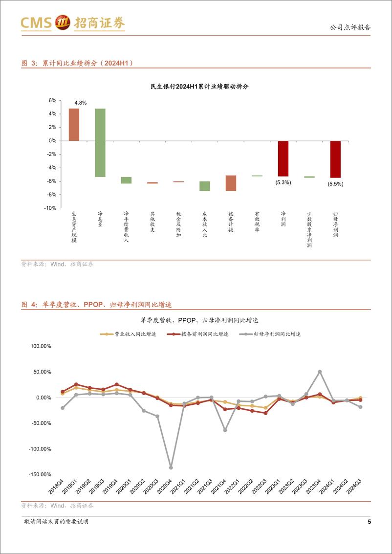 《民生银行(600016)营收降幅边际收窄，息差企稳-241113-招商证券-17页》 - 第6页预览图