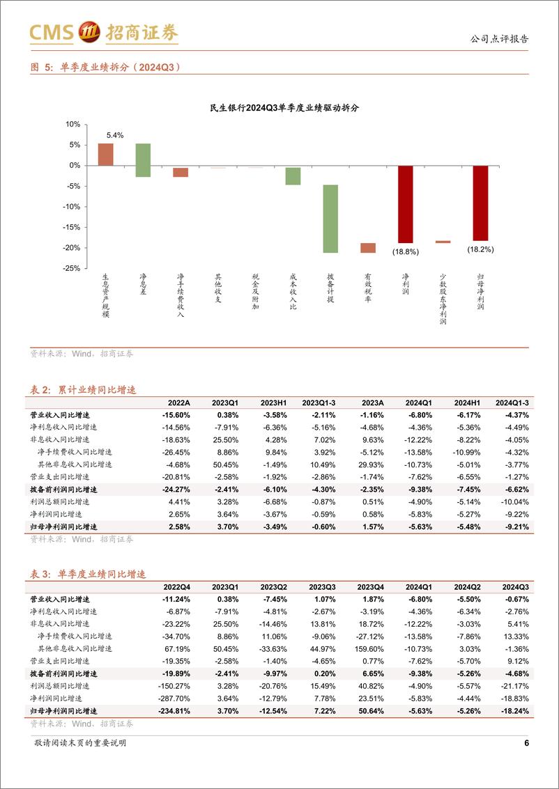 《民生银行(600016)营收降幅边际收窄，息差企稳-241113-招商证券-17页》 - 第7页预览图