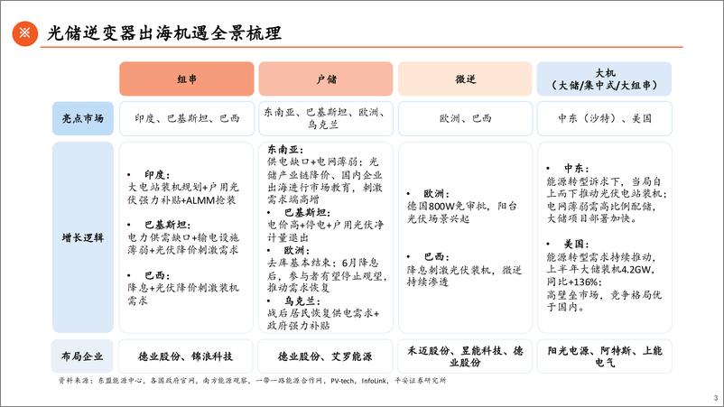 《电力设备及新能源行业10月逆变器出口数据月报：印度和拉美市场回升-241126-平安证券-30页》 - 第3页预览图