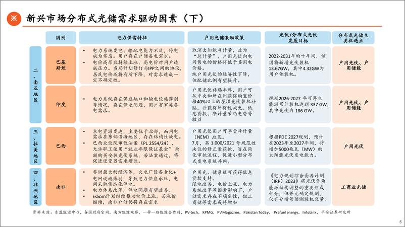 《电力设备及新能源行业10月逆变器出口数据月报：印度和拉美市场回升-241126-平安证券-30页》 - 第5页预览图