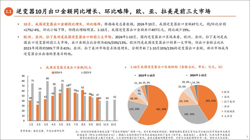 《电力设备及新能源行业10月逆变器出口数据月报：印度和拉美市场回升-241126-平安证券-30页》 - 第7页预览图