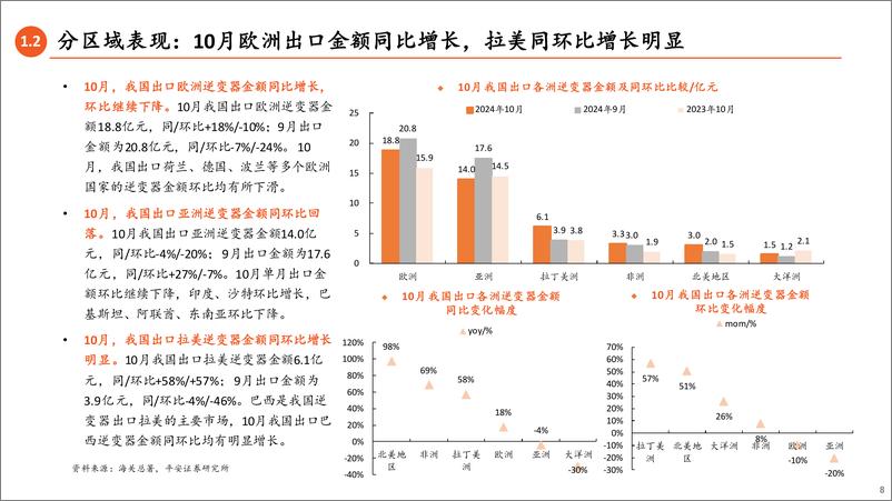 《电力设备及新能源行业10月逆变器出口数据月报：印度和拉美市场回升-241126-平安证券-30页》 - 第8页预览图