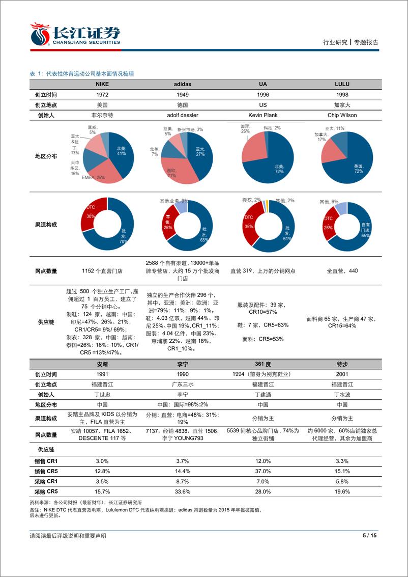 《纺织品、服装与奢侈品行业运动系列专题Ⅰ：从品牌商角度看营运差异-20191117-长江证券-15页》 - 第6页预览图