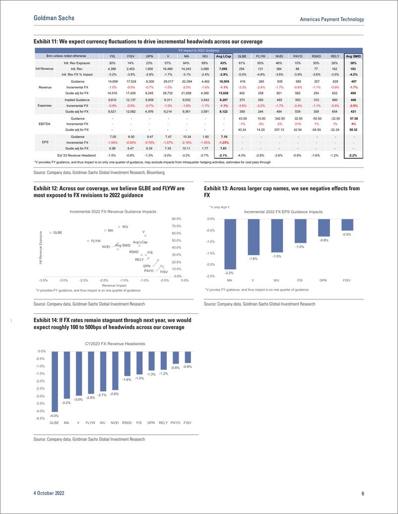 《Americas Payment Technolog 3Q22 Previe If MA are underperforming the market, is anywhere in fintech saf(1)》 - 第7页预览图