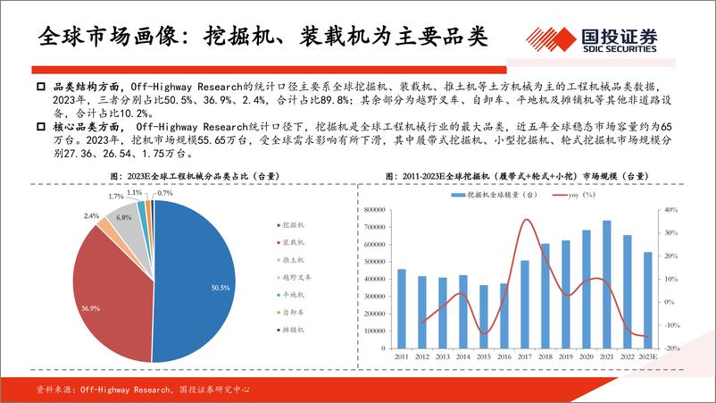 《工程机械行业出海专题(一)：出口回归稳态增长，把握区域结构机会-240812-国投证券-49页》 - 第7页预览图