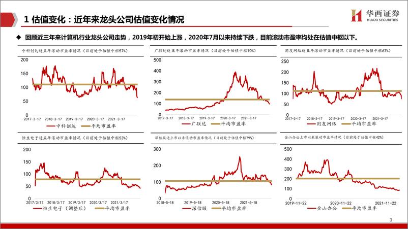 《计算机行业：龙头已到价值配置区间-20220314-华西证券-21页》 - 第5页预览图