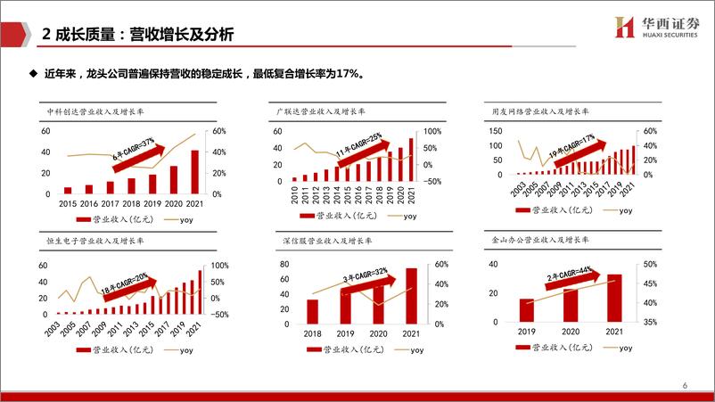 《计算机行业：龙头已到价值配置区间-20220314-华西证券-21页》 - 第8页预览图