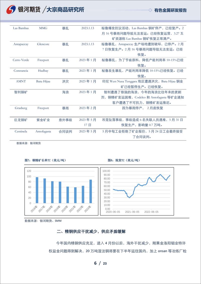 《有色金属研发报告：宏观和基本面向利空转变，铜价进入下行趋势-20230530-银河期货-23页》 - 第7页预览图