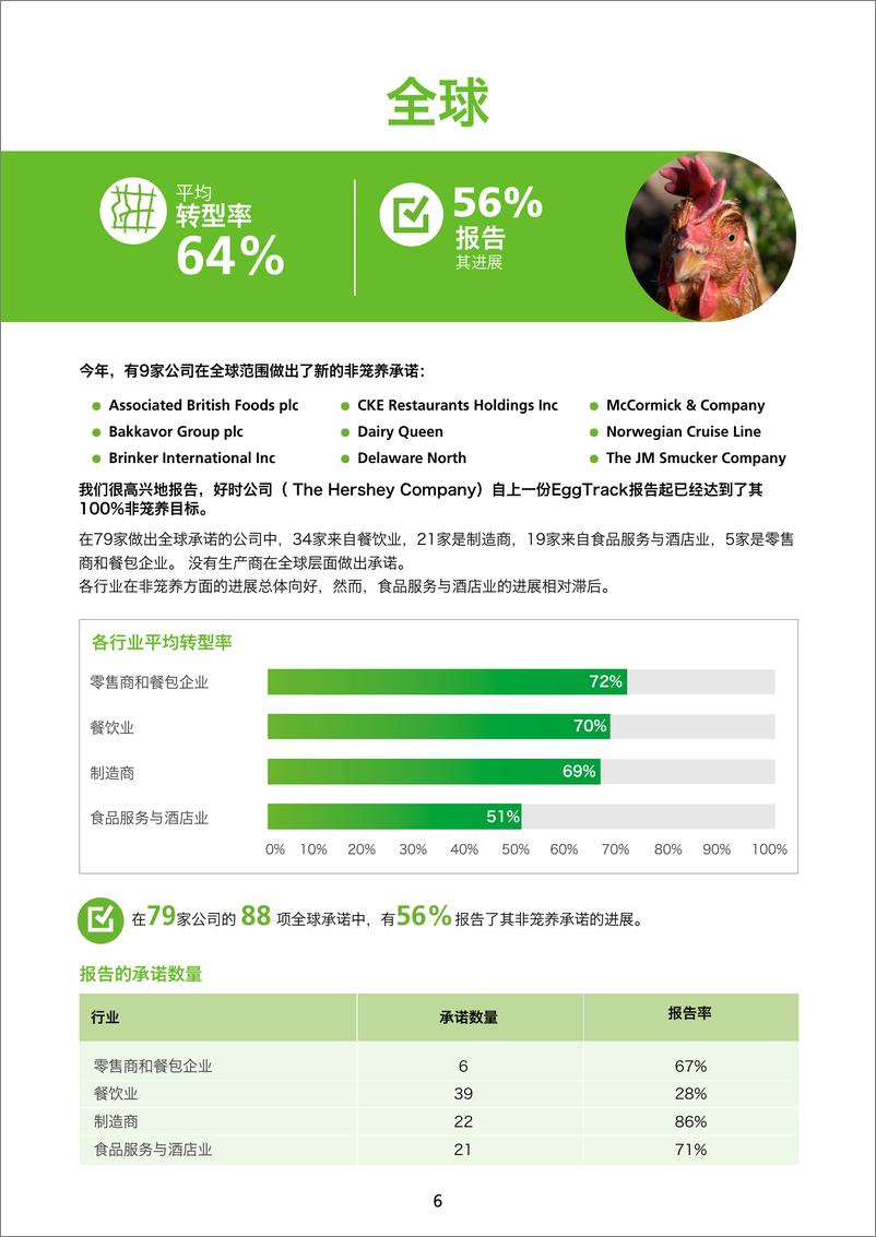 《世界农场动物福利协会（CIWF）：2023非笼养鸡蛋追踪报告》 - 第6页预览图