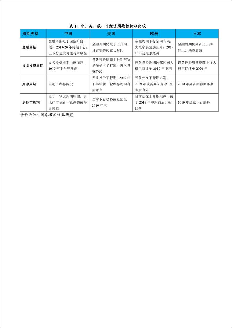 《2019年全球经济展望：迎接暴风雨，等候新彩虹-20190108-国泰君安-57页》 - 第8页预览图