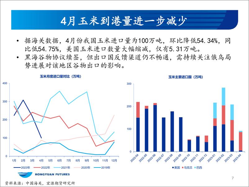 《玉米和玉米淀粉月报：小麦难以带动玉米价格走高-20230531-宏源期货-29页》 - 第8页预览图