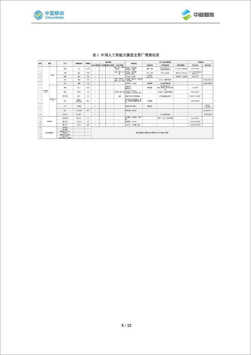 《202310月更新-我国人工智能大模型发展动态》 - 第5页预览图