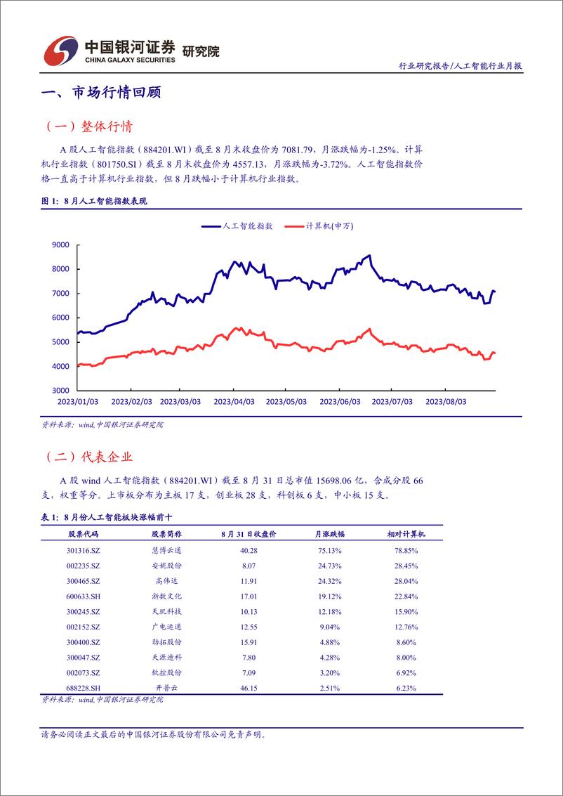 《20230910-8月人工智能行业月报：英伟达业绩超预期，首批11家大模型获批开放》 - 第3页预览图