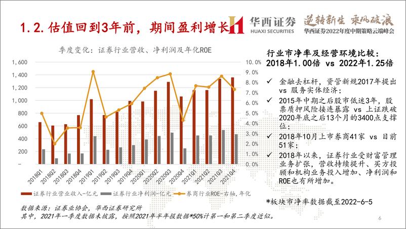 《非银金融行业2022年中期投资策略：券商破净左侧布局，城门立木犹可期-20220606-华西证券-30页》 - 第8页预览图