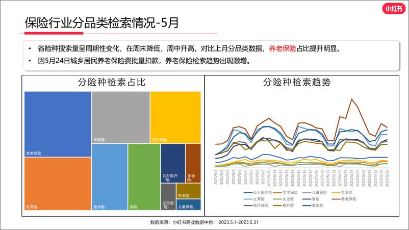 《小红书2023年5月保险行业月报-16页》 - 第6页预览图