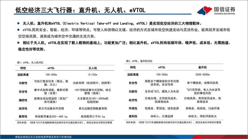 《汽车零部件行业eVTOL行业专题：低空经济的先导产业，飞行汽车商业化渐近-240516-国信证券-53页》 - 第5页预览图