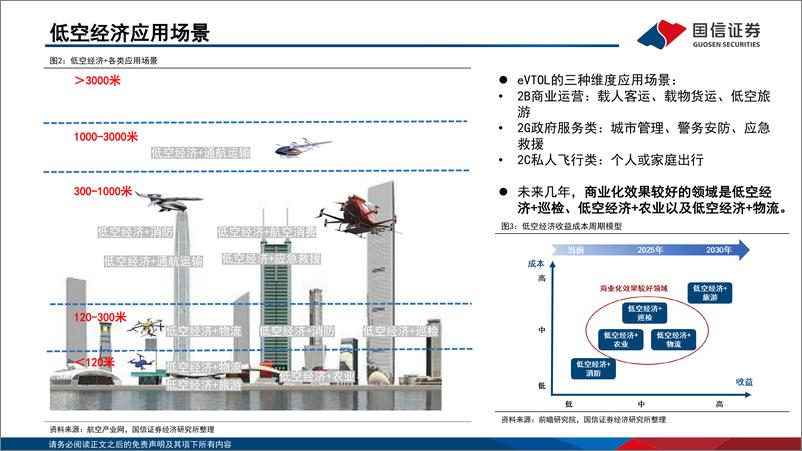 《汽车零部件行业eVTOL行业专题：低空经济的先导产业，飞行汽车商业化渐近-240516-国信证券-53页》 - 第6页预览图