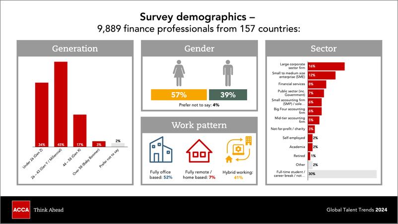 《ACCA：2024年中国财会人才发展趋势调查报告》 - 第2页预览图