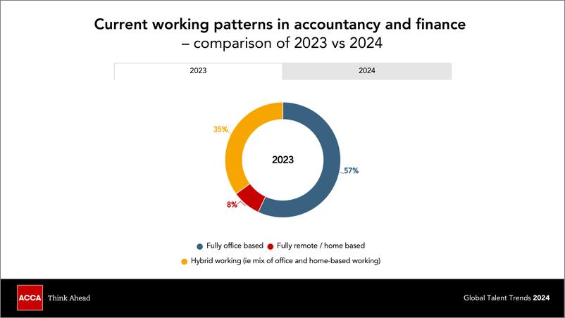 《ACCA：2024年中国财会人才发展趋势调查报告》 - 第4页预览图