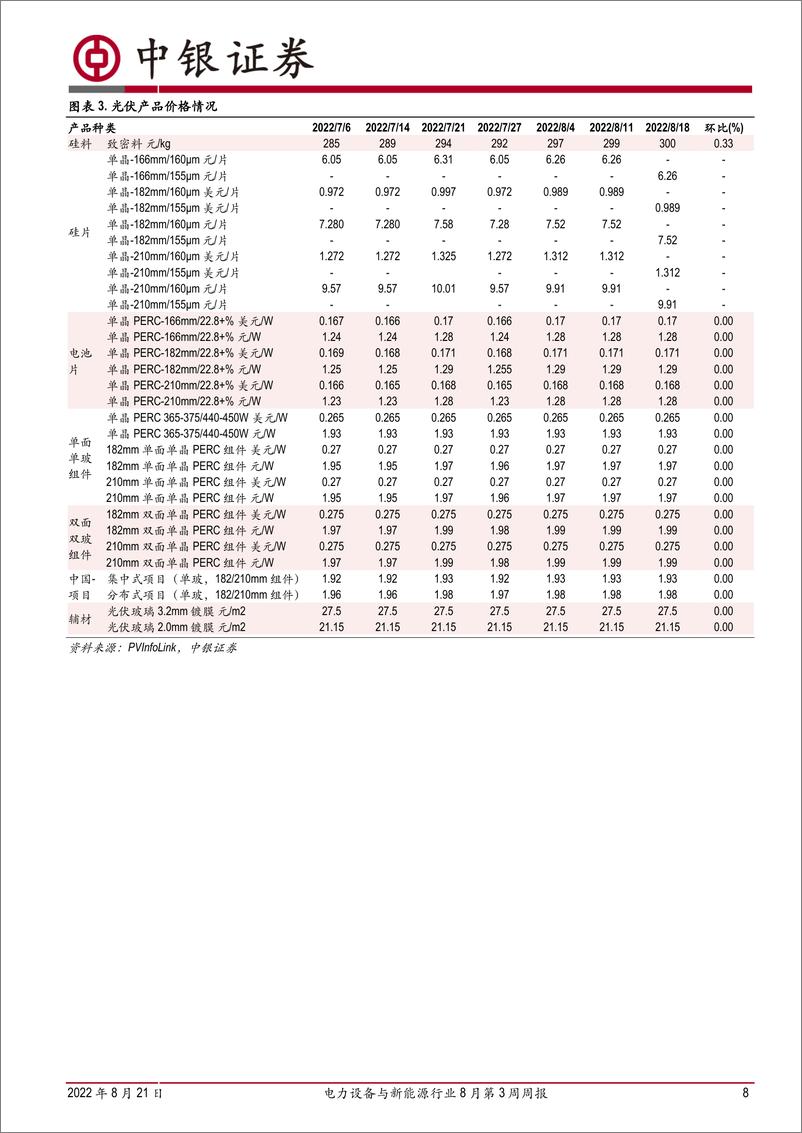 《电力设备与新能源行业8月第3周周报：通威中标3GW组件，能源局推进乡村风电开发》 - 第8页预览图