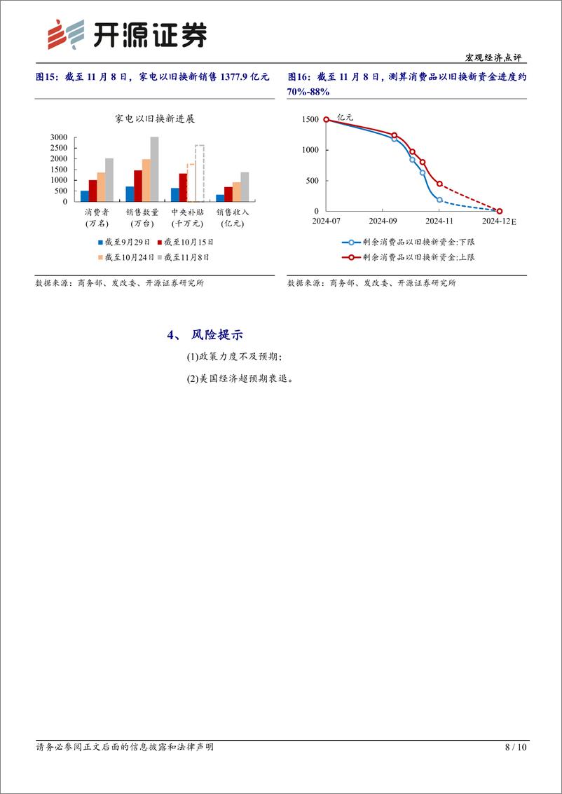 《兼评10月经济数据：政策转向后的首考-241116-开源证券-10页》 - 第8页预览图