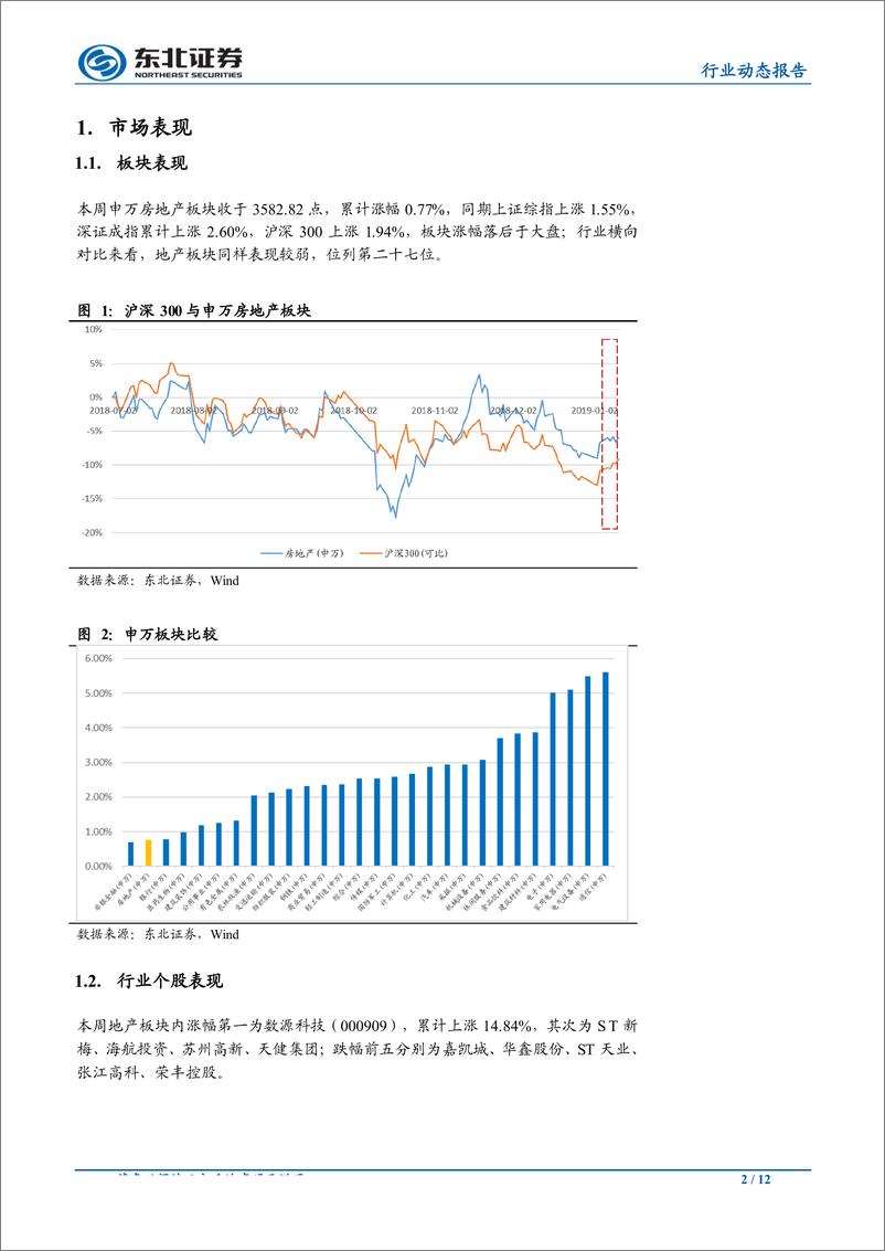 《房地产行业动态报告：广州放宽人才落户政策，房贷利率回落-20190114-东北证券-12页》 - 第3页预览图