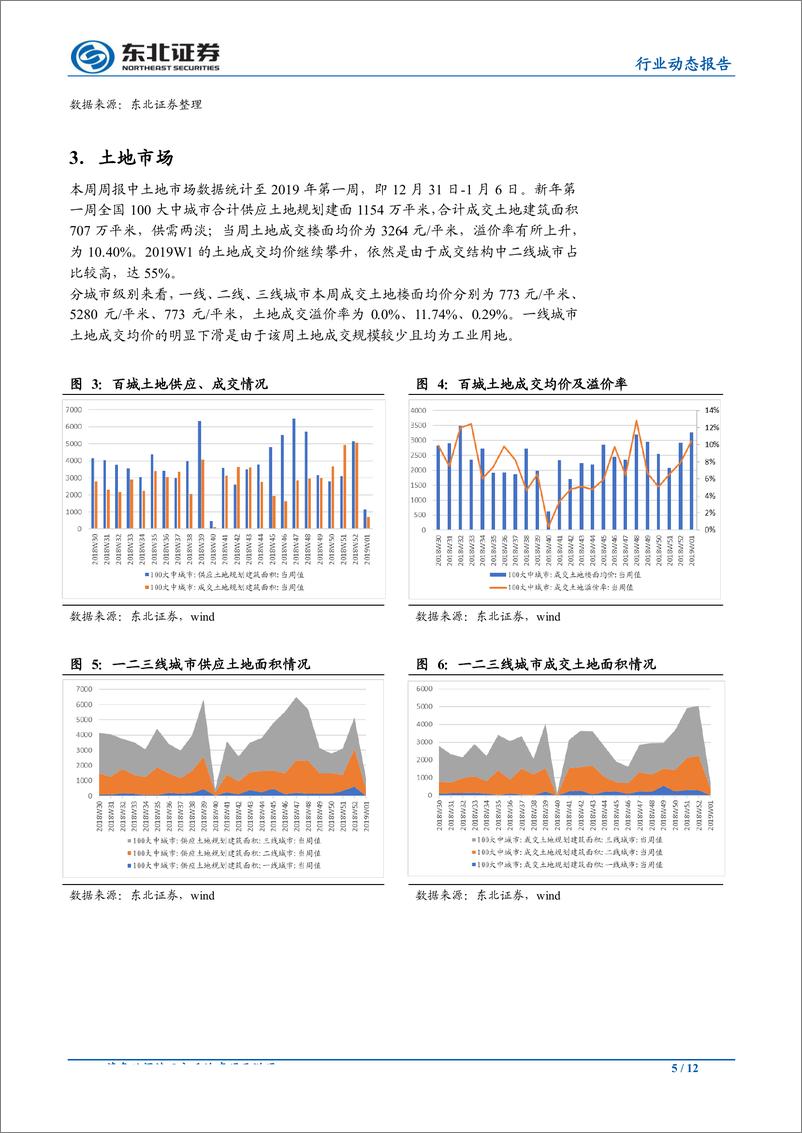 《房地产行业动态报告：广州放宽人才落户政策，房贷利率回落-20190114-东北证券-12页》 - 第6页预览图