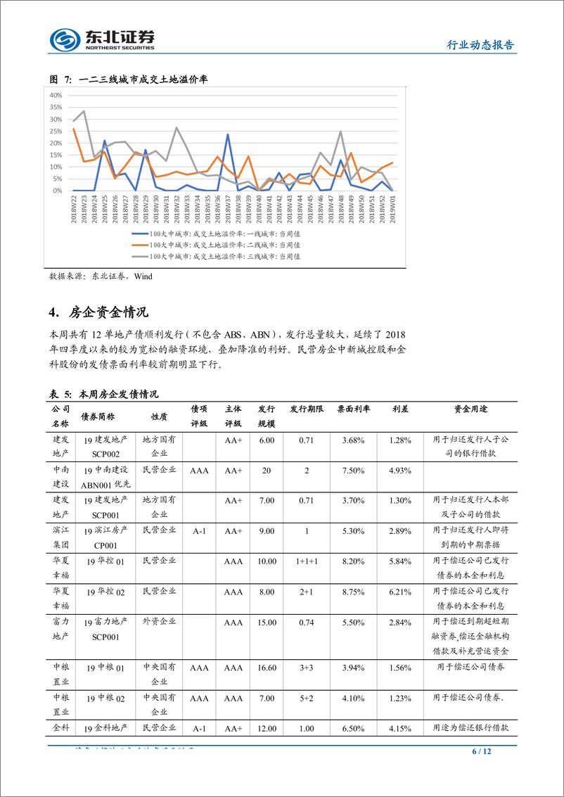 《房地产行业动态报告：广州放宽人才落户政策，房贷利率回落-20190114-东北证券-12页》 - 第7页预览图