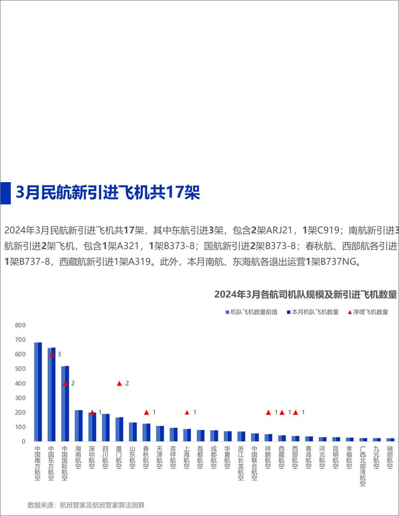 《2024年03月民航运行监测分析-12页》 - 第4页预览图