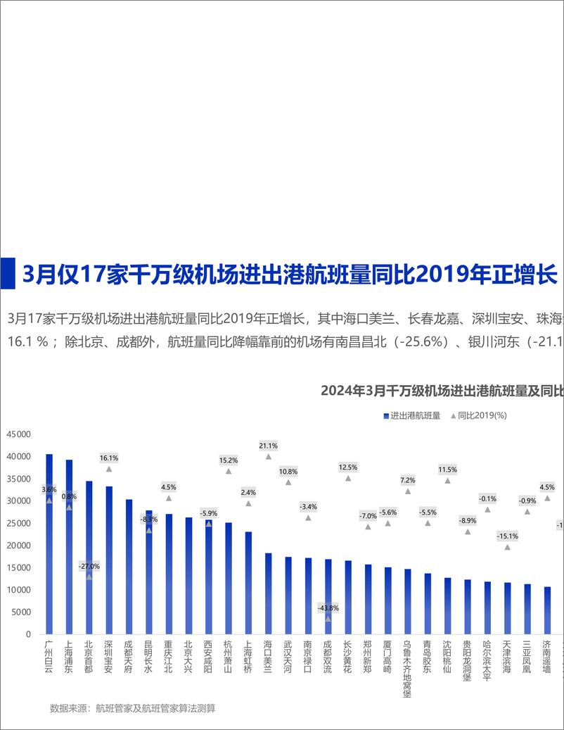 《2024年03月民航运行监测分析-12页》 - 第5页预览图