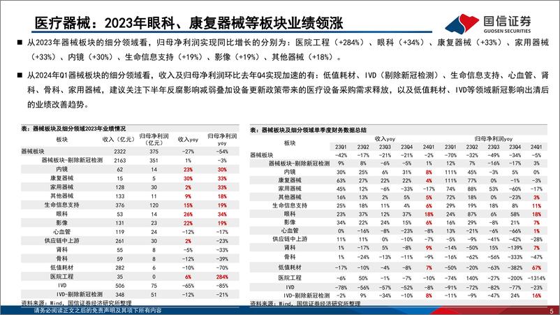 《医疗器械行业2023年%262024年一季报总结：23年业绩整体承压，24年业绩逐季度加速可期-240521-国信证券-24页》 - 第5页预览图