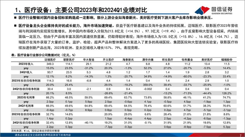 《医疗器械行业2023年%262024年一季报总结：23年业绩整体承压，24年业绩逐季度加速可期-240521-国信证券-24页》 - 第7页预览图