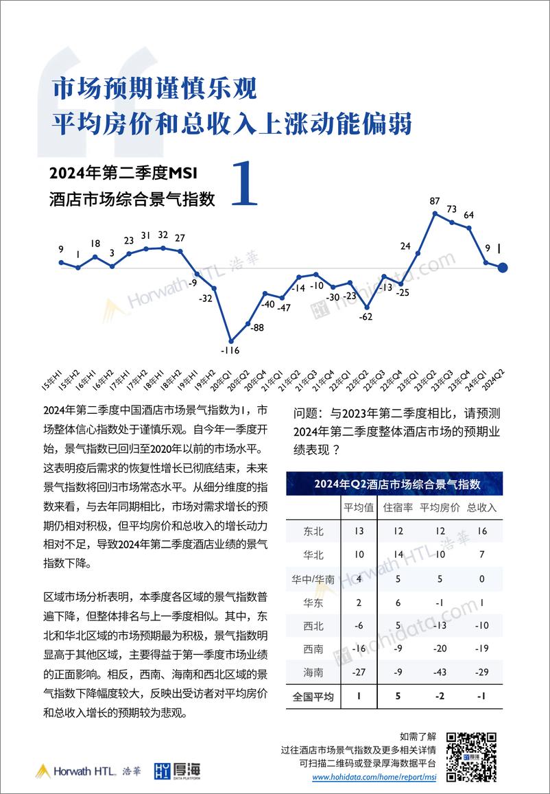《2024第二季度中国酒店市场景气调查报告》 - 第3页预览图