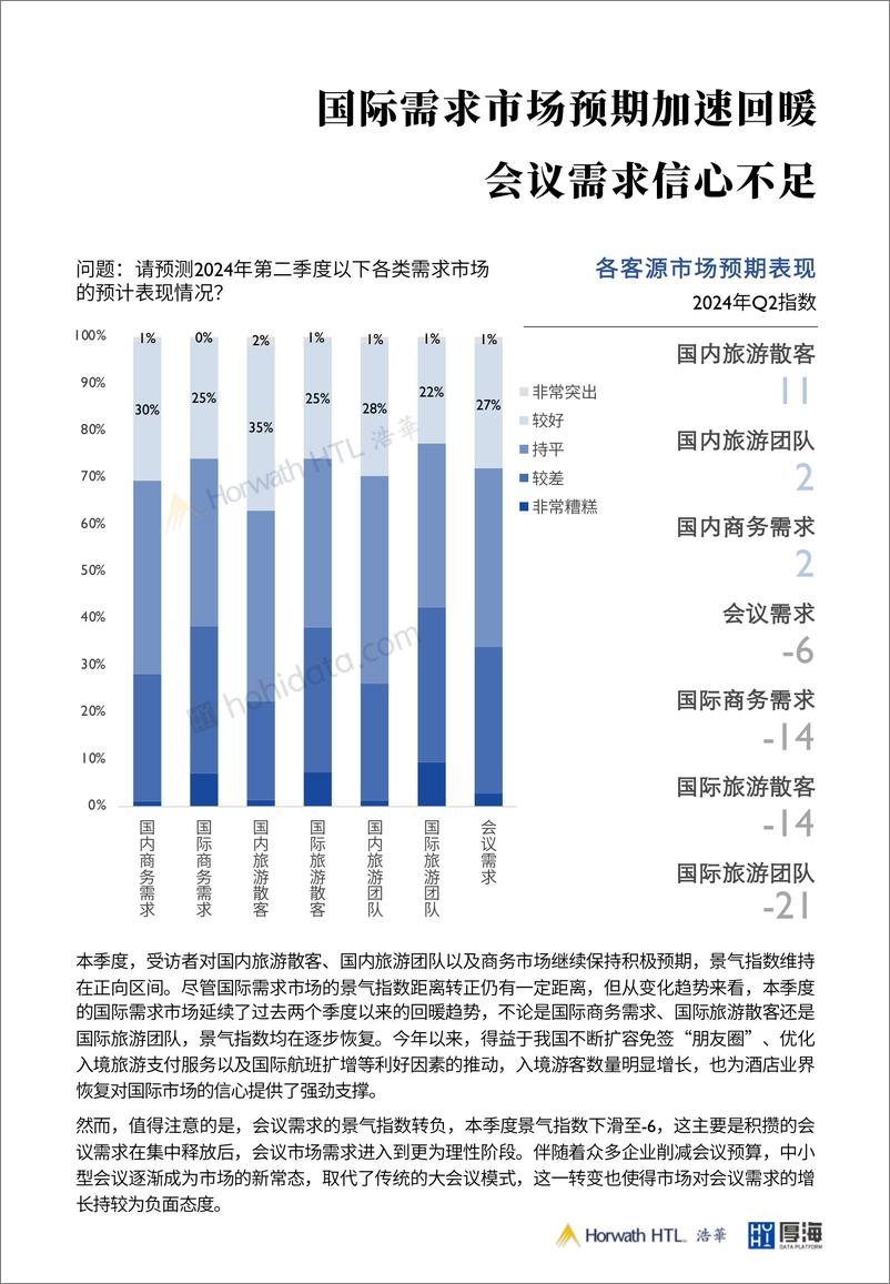 《2024第二季度中国酒店市场景气调查报告》 - 第6页预览图