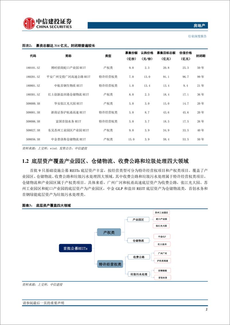 《房地产行业首批基础设施公募REITs发行情况简析（更新）：星星火已燎原，项目优质热度高，未来空间广阔-20210621-中信建投-21页》 - 第5页预览图