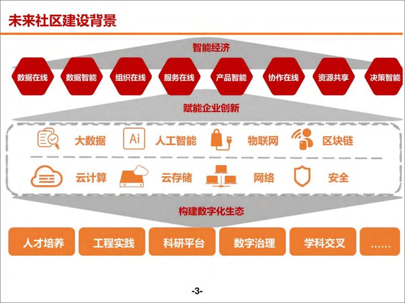 《未来社区数字化解决方案》 - 第3页预览图