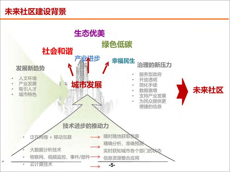 《未来社区数字化解决方案》 - 第5页预览图