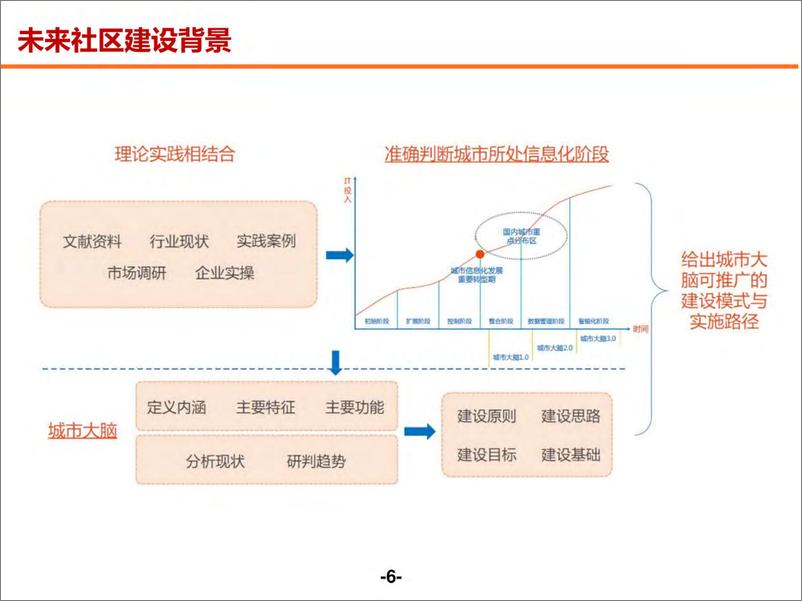 《未来社区数字化解决方案》 - 第6页预览图