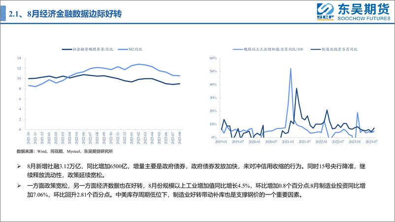 《宏观延续释放利好，盘面止跌反弹-20230916-东吴期货-20页》 - 第7页预览图