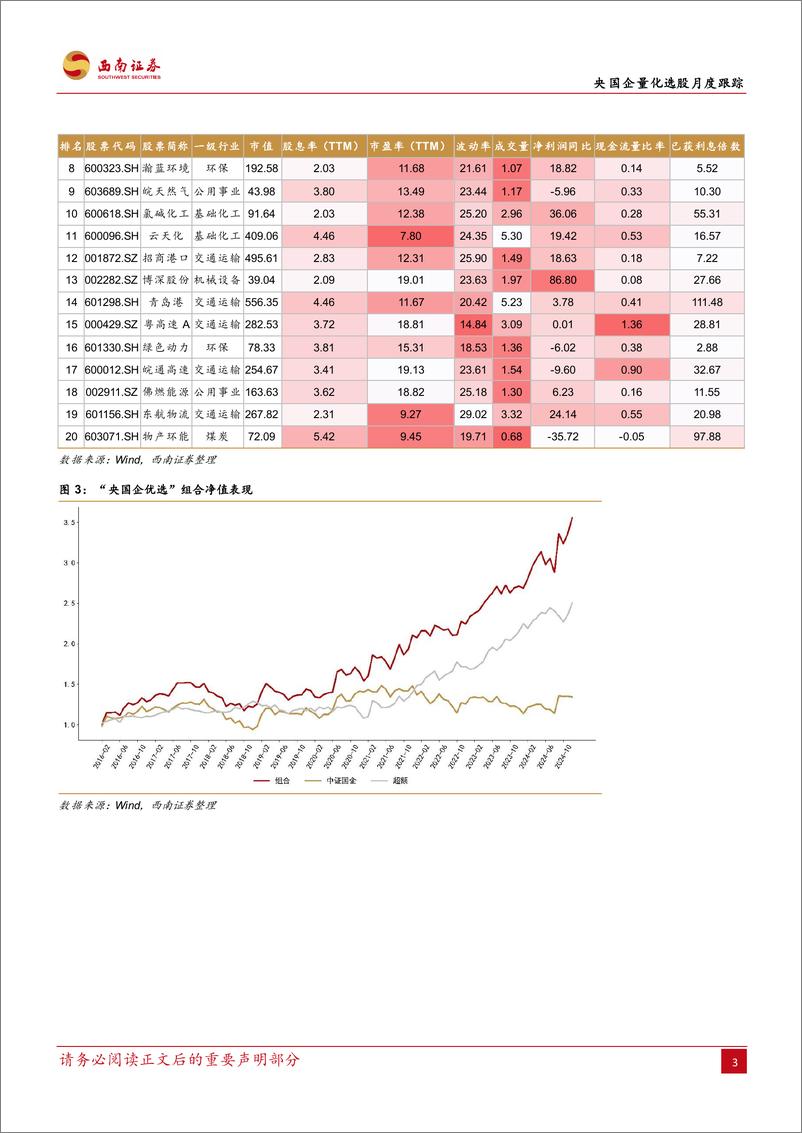 《央国企量化选股月度跟踪：央国企量化选股优选策略与1月组合-250102-西南证券-15页》 - 第6页预览图