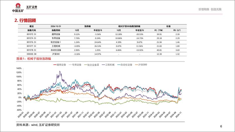 《机械设备行业高端制造产业跟踪(10月)：三大机遇驱动高端制造板块迎来利好-241111-五矿证券-30页》 - 第6页预览图