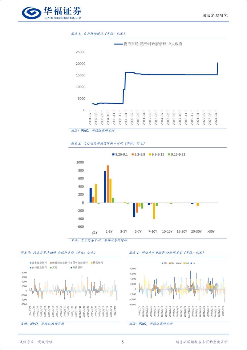 《【华福固收】地方债加快发行跨季资金压力加大，观察是否降准-240922-华福证券-18页》 - 第5页预览图
