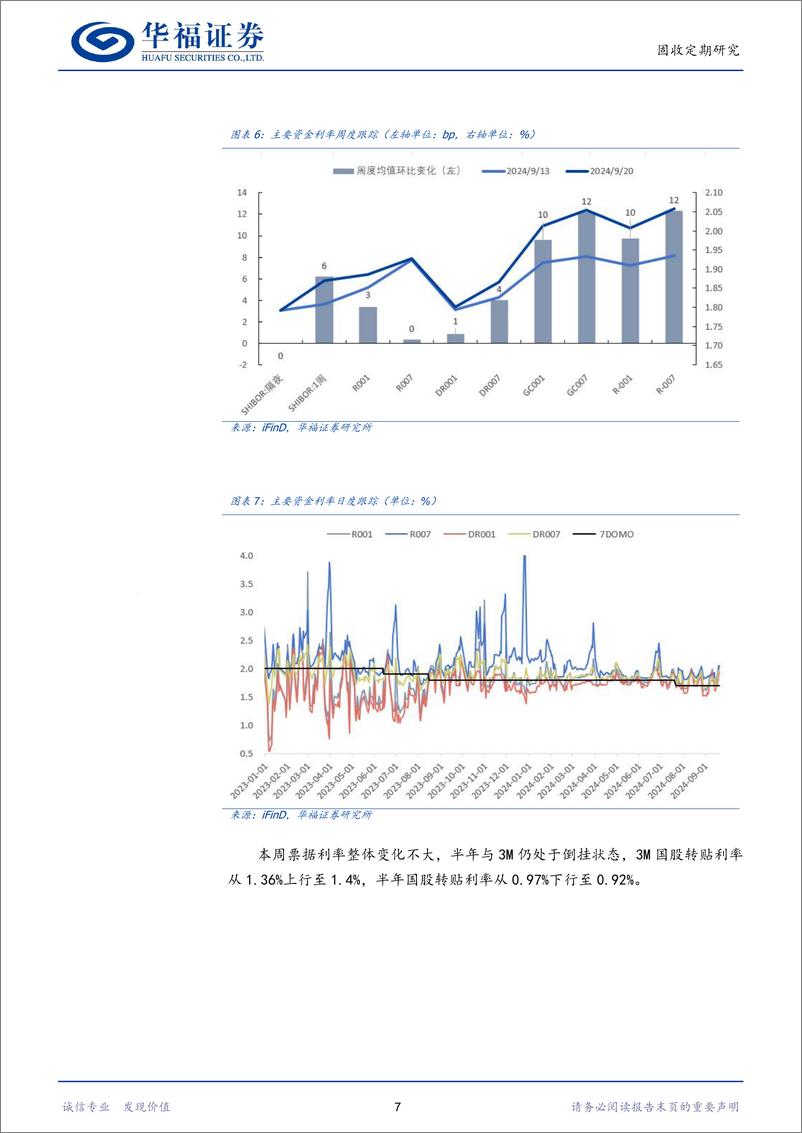 《【华福固收】地方债加快发行跨季资金压力加大，观察是否降准-240922-华福证券-18页》 - 第7页预览图