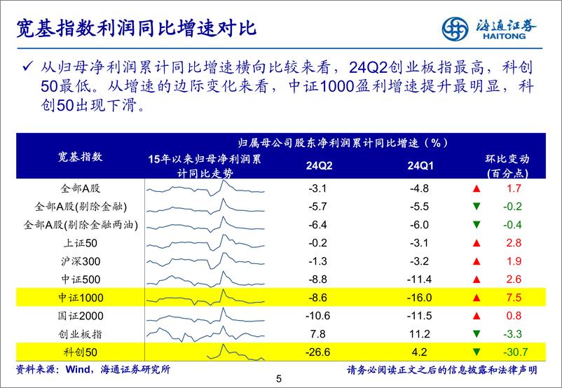 《24年Q2财报点评：低基数下全A盈利弱回升-240831-海通证券-36页》 - 第5页预览图