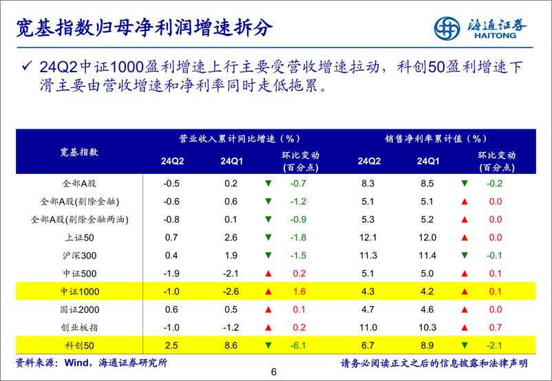 《24年Q2财报点评：低基数下全A盈利弱回升-240831-海通证券-36页》 - 第6页预览图