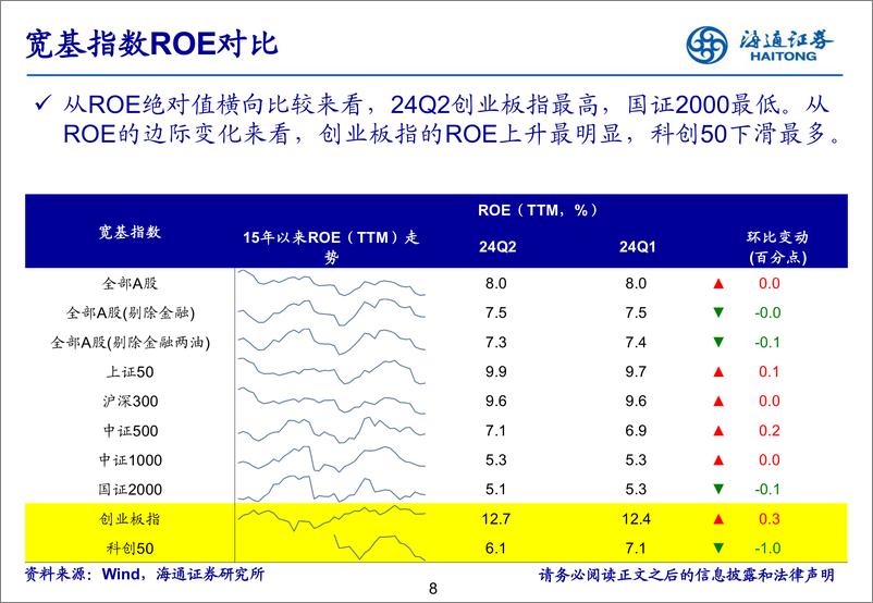 《24年Q2财报点评：低基数下全A盈利弱回升-240831-海通证券-36页》 - 第8页预览图