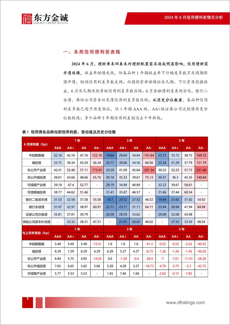 《2024年6月信用债利差月报：信用利差继续压缩，中长端表现更优-240717-东方金诚-16页》 - 第2页预览图