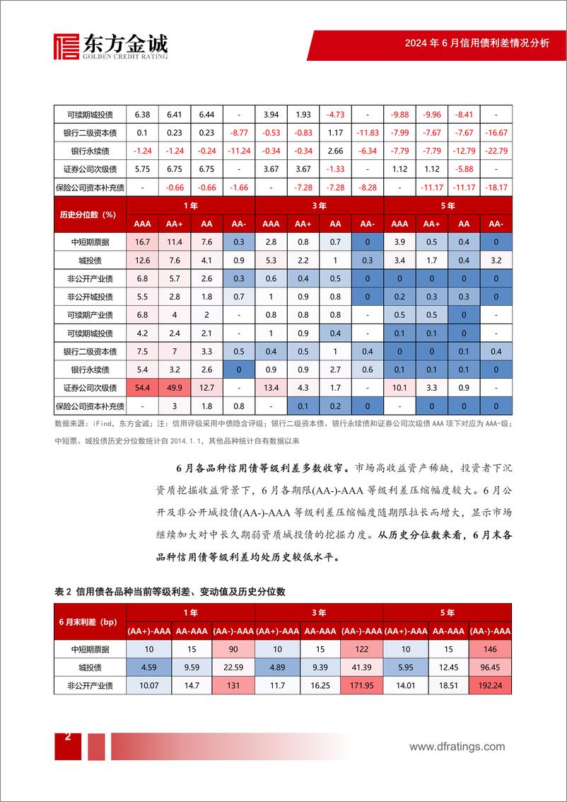 《2024年6月信用债利差月报：信用利差继续压缩，中长端表现更优-240717-东方金诚-16页》 - 第3页预览图