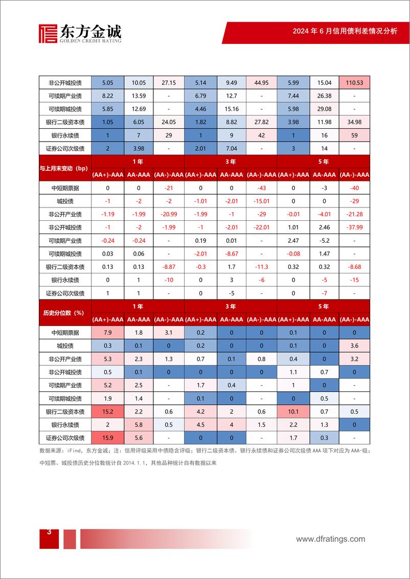 《2024年6月信用债利差月报：信用利差继续压缩，中长端表现更优-240717-东方金诚-16页》 - 第4页预览图