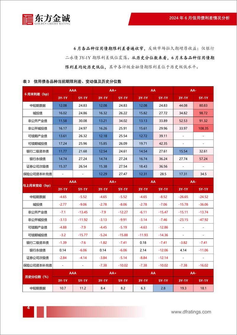 《2024年6月信用债利差月报：信用利差继续压缩，中长端表现更优-240717-东方金诚-16页》 - 第5页预览图